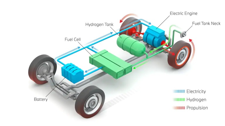 Fuel Cell Electric Vehicle FCEV Layout