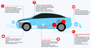 How FCEVs Works Infographic Fuel Cell Electric Vehicle components