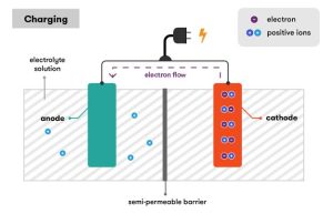 Electric Battery Recharge flow diagram